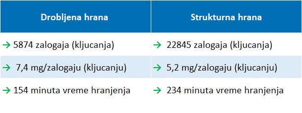 strukturna hrana