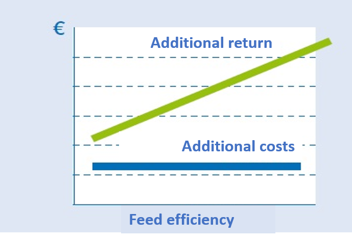 Figure 1 When you improve feed efficiency you increase proceeds, while costs stay the same.png