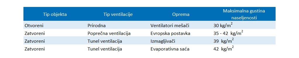 Podešavanje ventilacije