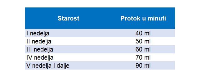 Protok vode u niplama kod tova brojlera